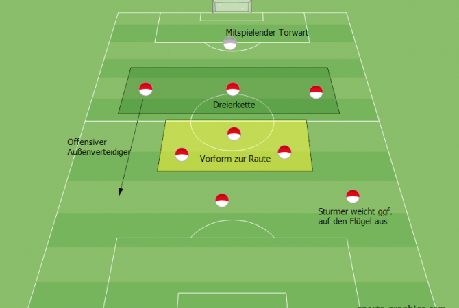 Taktik Kleinfeld 9 gegen 9: 3-3-2, 1-2-Mittelfeld, 1 Stürmer am Flügel