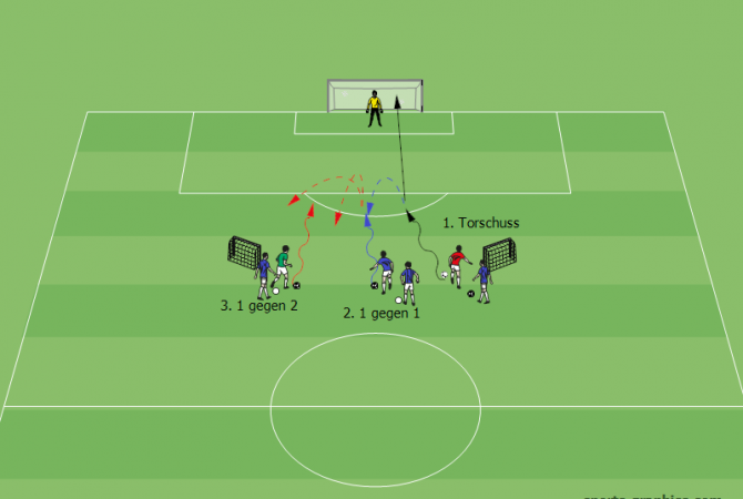 Torschuss, 1 gegen 1, 1 gegen 2