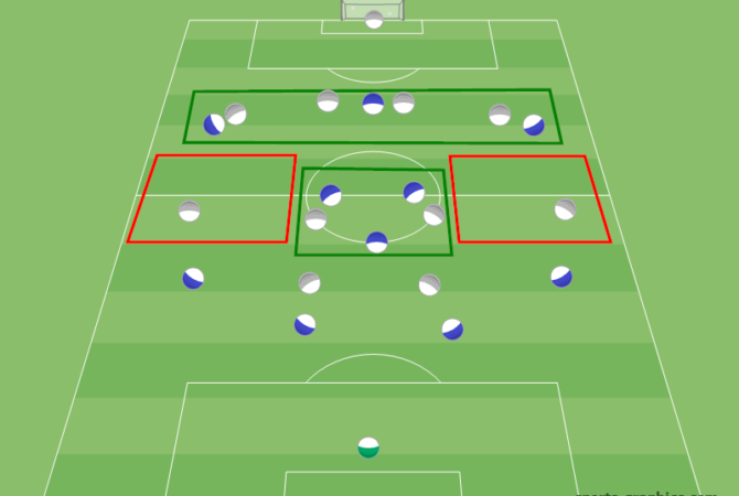 4-3-3 System Stärken und Schwächen